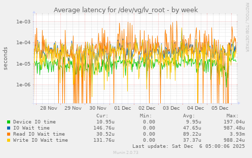 Average latency for /dev/vg/lv_root