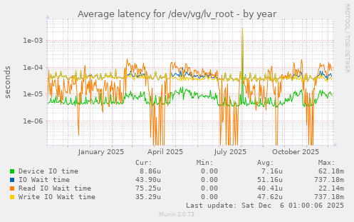 Average latency for /dev/vg/lv_root