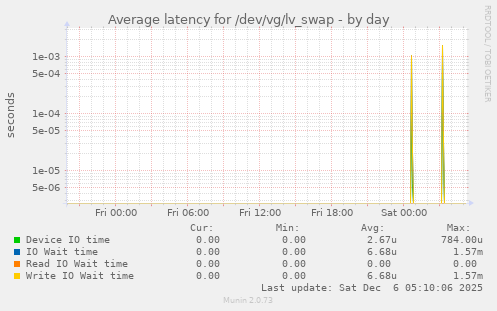 Average latency for /dev/vg/lv_swap