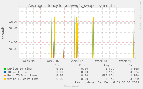Average latency for /dev/vg/lv_swap