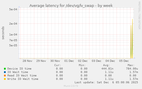 Average latency for /dev/vg/lv_swap
