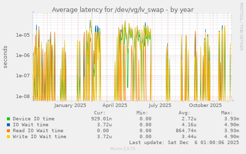 Average latency for /dev/vg/lv_swap