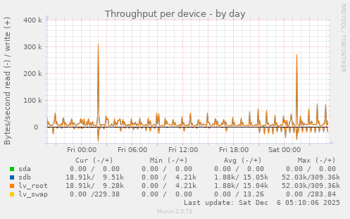 Throughput per device