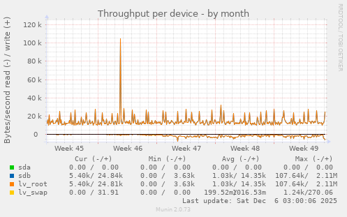 Throughput per device