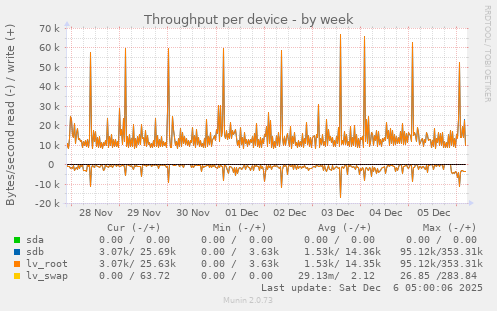 Throughput per device