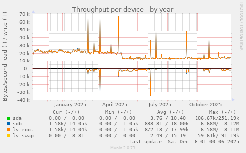 Throughput per device