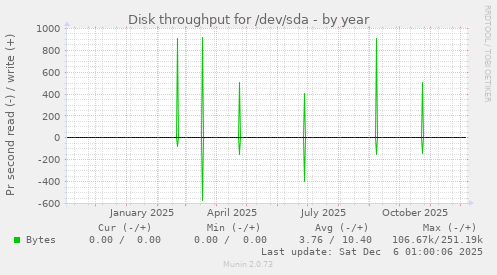 Disk throughput for /dev/sda