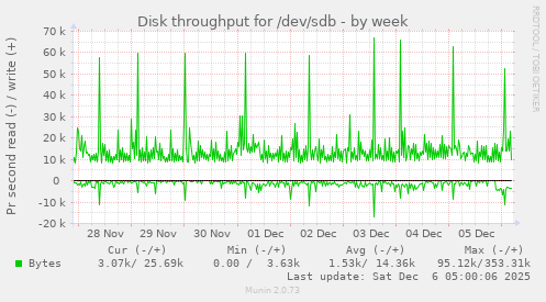 Disk throughput for /dev/sdb