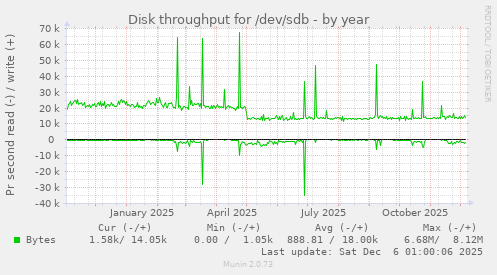 Disk throughput for /dev/sdb