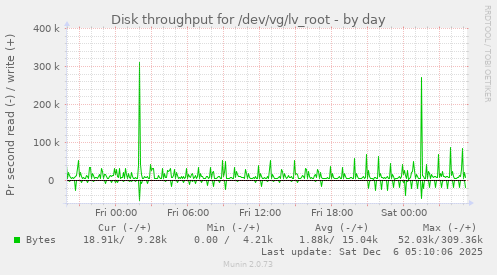 Disk throughput for /dev/vg/lv_root
