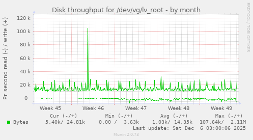 Disk throughput for /dev/vg/lv_root
