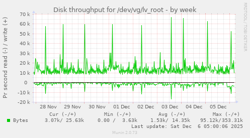 Disk throughput for /dev/vg/lv_root