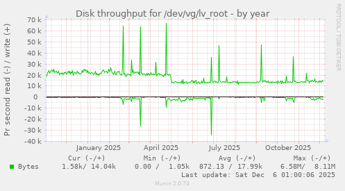Disk throughput for /dev/vg/lv_root