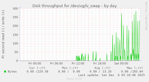 Disk throughput for /dev/vg/lv_swap
