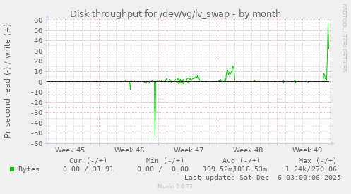 Disk throughput for /dev/vg/lv_swap