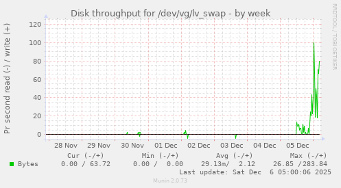 Disk throughput for /dev/vg/lv_swap