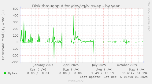 Disk throughput for /dev/vg/lv_swap