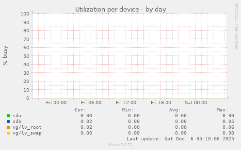 Utilization per device