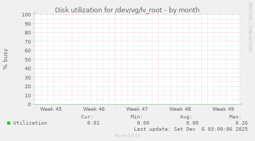 Disk utilization for /dev/vg/lv_root