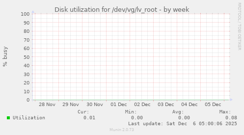 Disk utilization for /dev/vg/lv_root