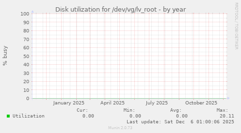 Disk utilization for /dev/vg/lv_root