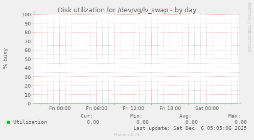 Disk utilization for /dev/vg/lv_swap
