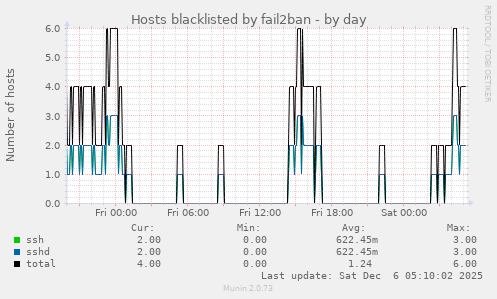 Hosts blacklisted by fail2ban
