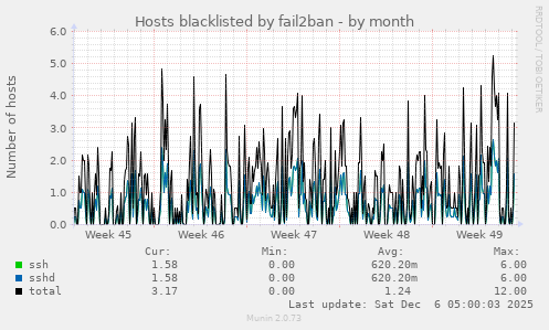 Hosts blacklisted by fail2ban