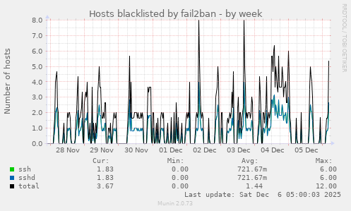 Hosts blacklisted by fail2ban