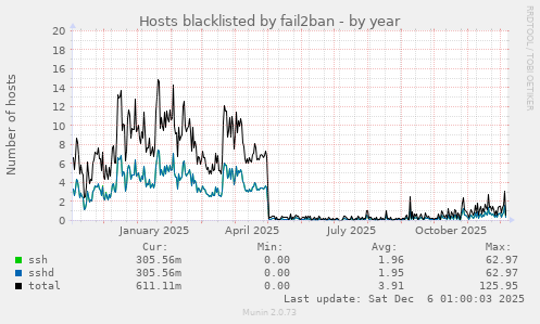 Hosts blacklisted by fail2ban