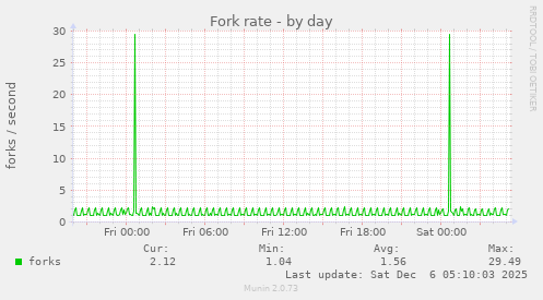 Fork rate