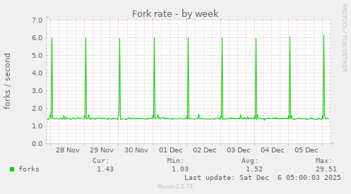 Fork rate