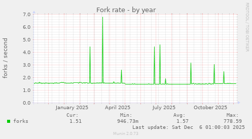 Fork rate