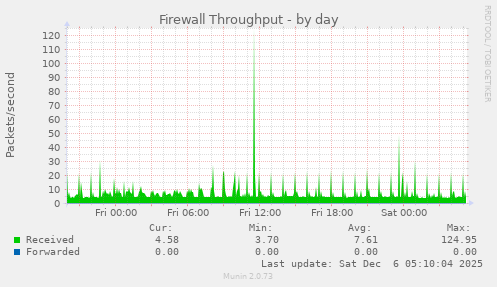 Firewall Throughput