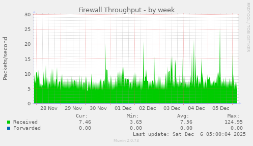Firewall Throughput