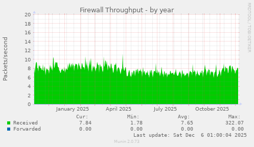 Firewall Throughput