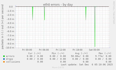 eth0 errors