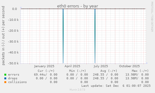 eth0 errors