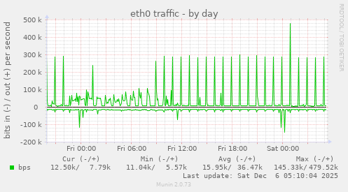eth0 traffic