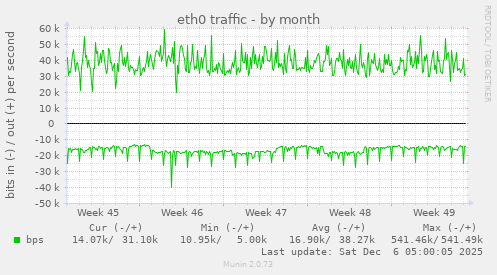 eth0 traffic