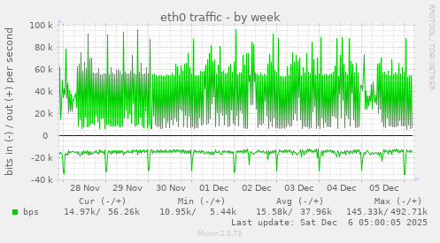 eth0 traffic