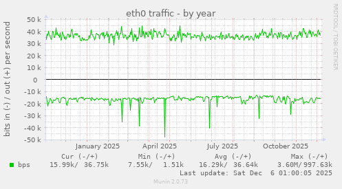 eth0 traffic