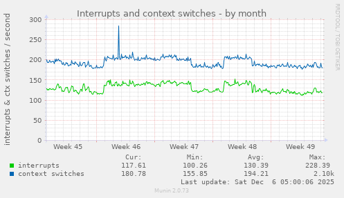 Interrupts and context switches