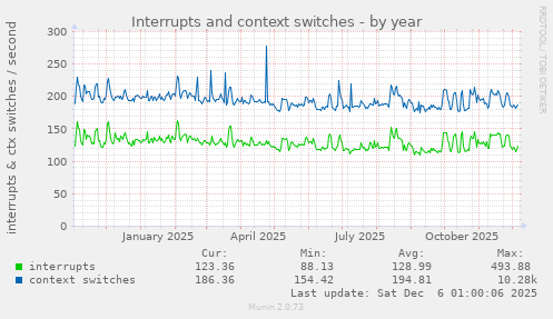 Interrupts and context switches