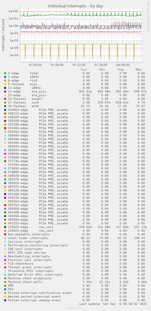 Individual interrupts