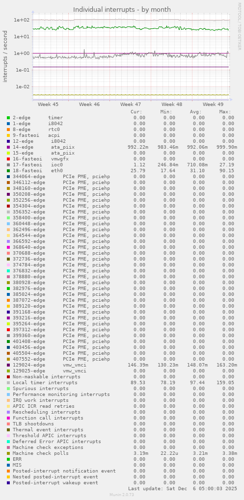 Individual interrupts
