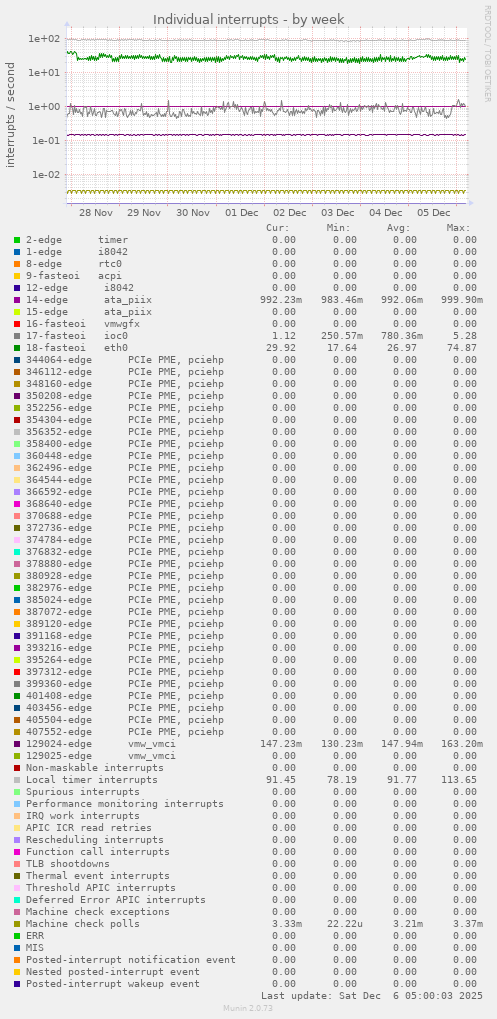 Individual interrupts