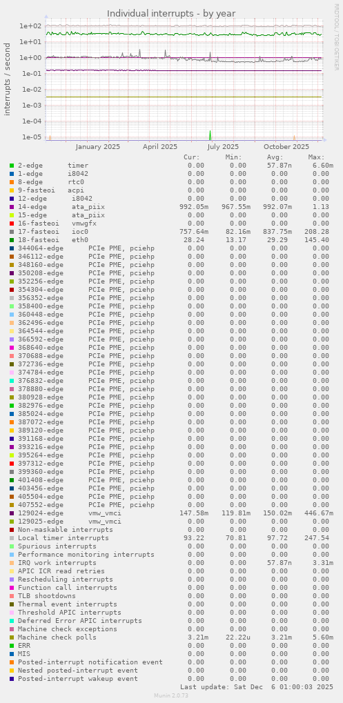 Individual interrupts