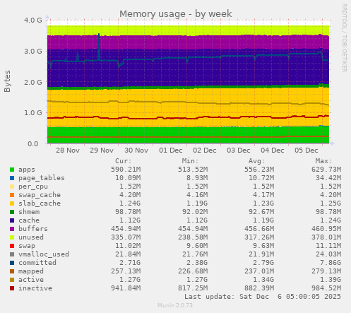 Memory usage