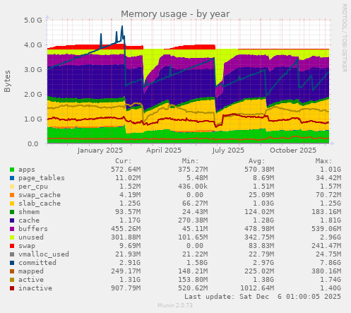 Memory usage